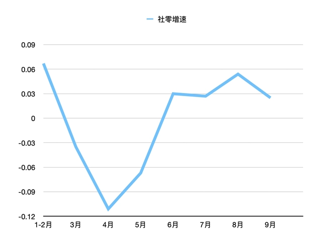 1-9月社零增速，數據來自國(guó)家統計局，制圖：36氪.png